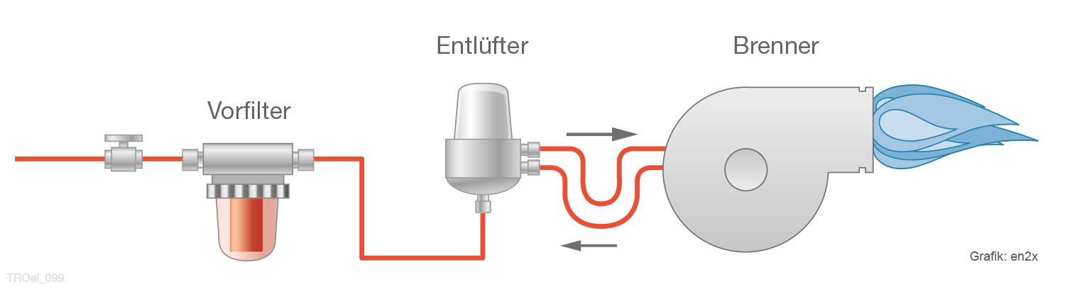 Bauteile der Ölleitung 