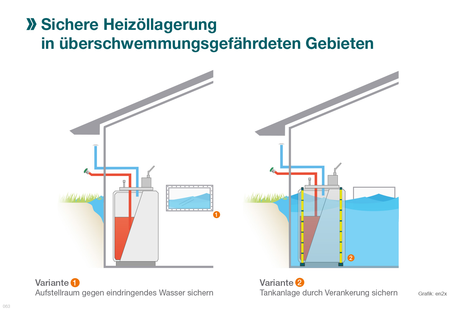 Bauarten moderner Heizöltanks 