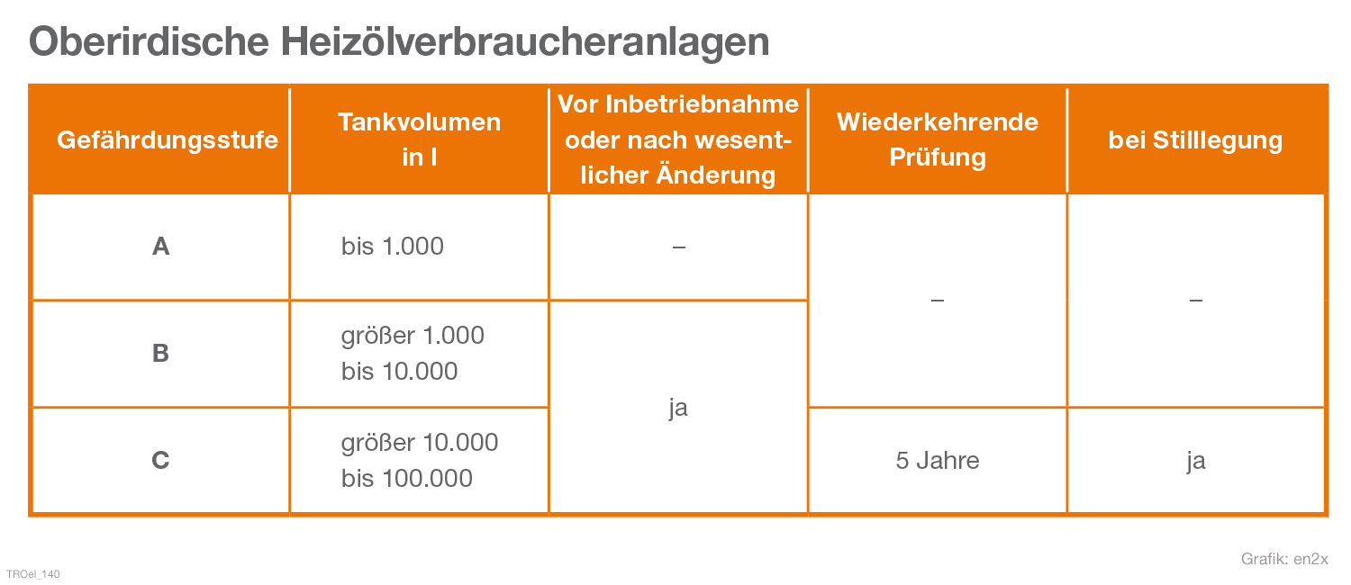 Tabelle Prüfpflichten oberirdischer Tank außerhalb von Wasserschutz- und Überschwemmungsgebieten