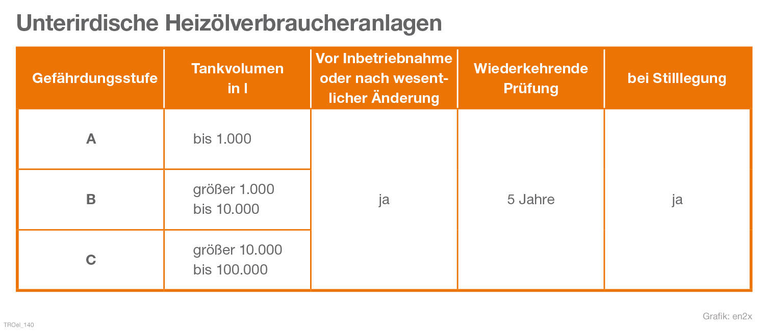 Tabelle Prüfpflichten unterirdischer Tank außerhalb von Wasserschutz- und Überschwemmungsgebieten