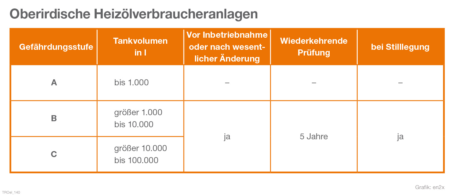 Tabelle Prüfpflichten oberirdischer Tank innerhalb von Wasserschutz- und Überschwemmungsgebieten