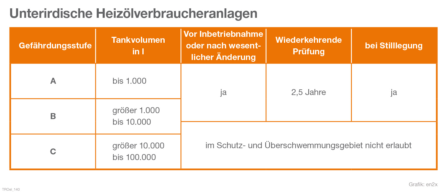 Tabelle Prüfpflichten unterirdischer Tank innerhalb von Wasserschutz- und Überschwemmungsgebieten