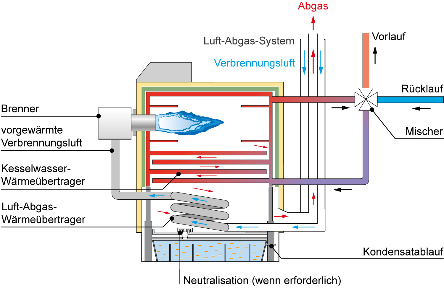 Öl-Brennwertheizung 