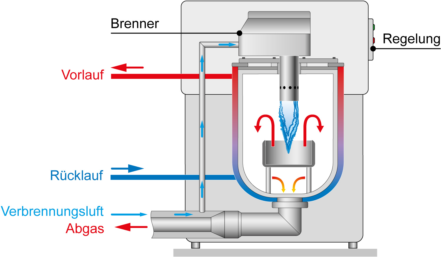 https://www.zukunftsheizen.de/docs/uploads/2021/06/Oelheizung_Grafik_Brennwertgeraet_mit_interner_Kondensation_content.jpg