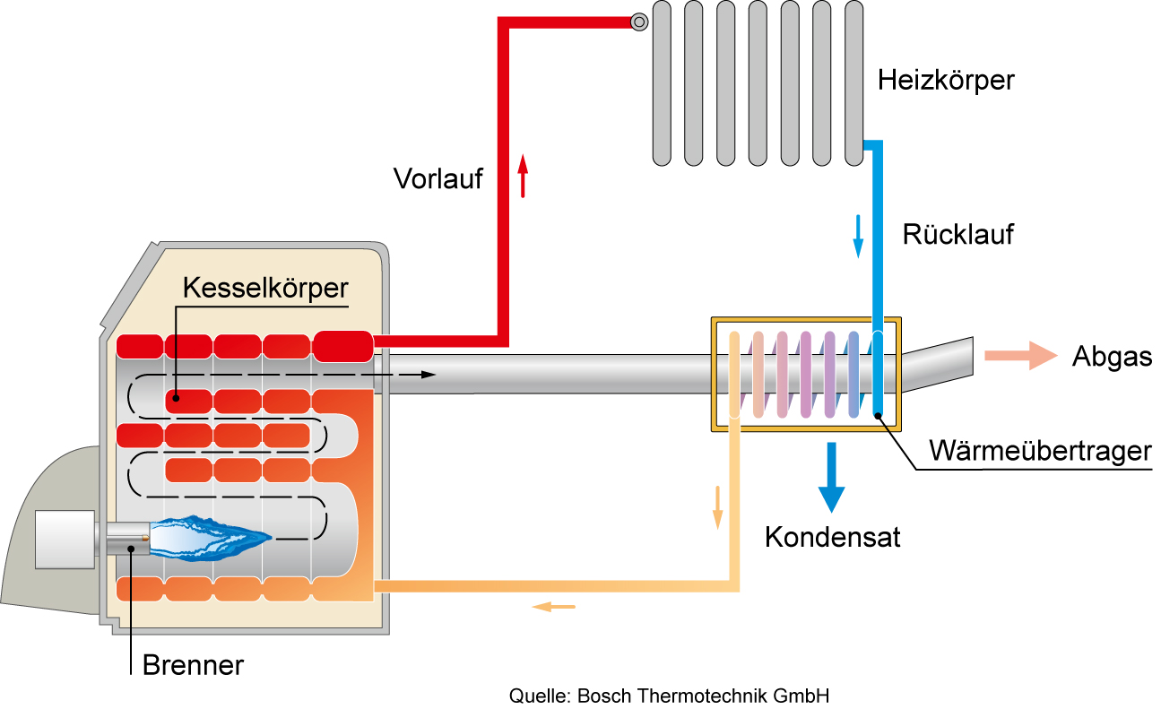 https://www.zukunftsheizen.de/docs/uploads/2021/06/Oelheizung_Grafik_Brennwertgeraet_mit_nachgeschalteter_Waermeuebertragung_content.jpg