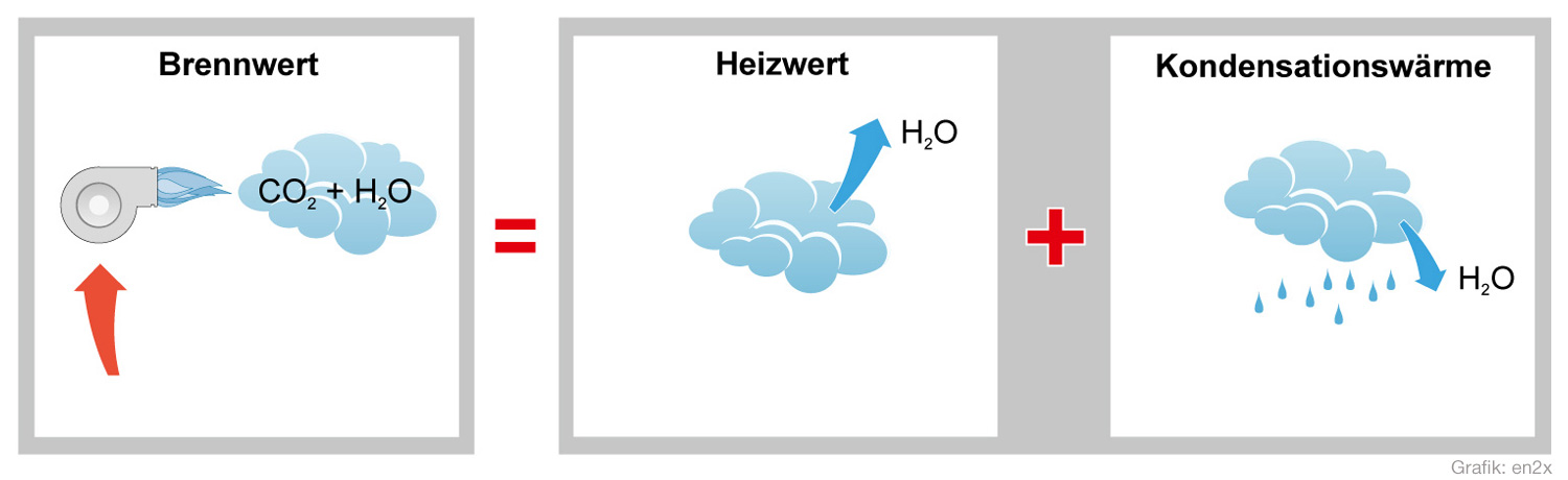 Wie funktioniert die Brennwerttechnik?